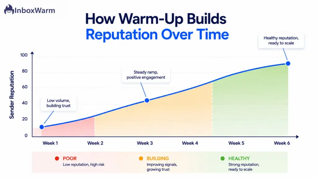Diagram showing sender reputation rising from poor to healthy across six weeks of email warm-up