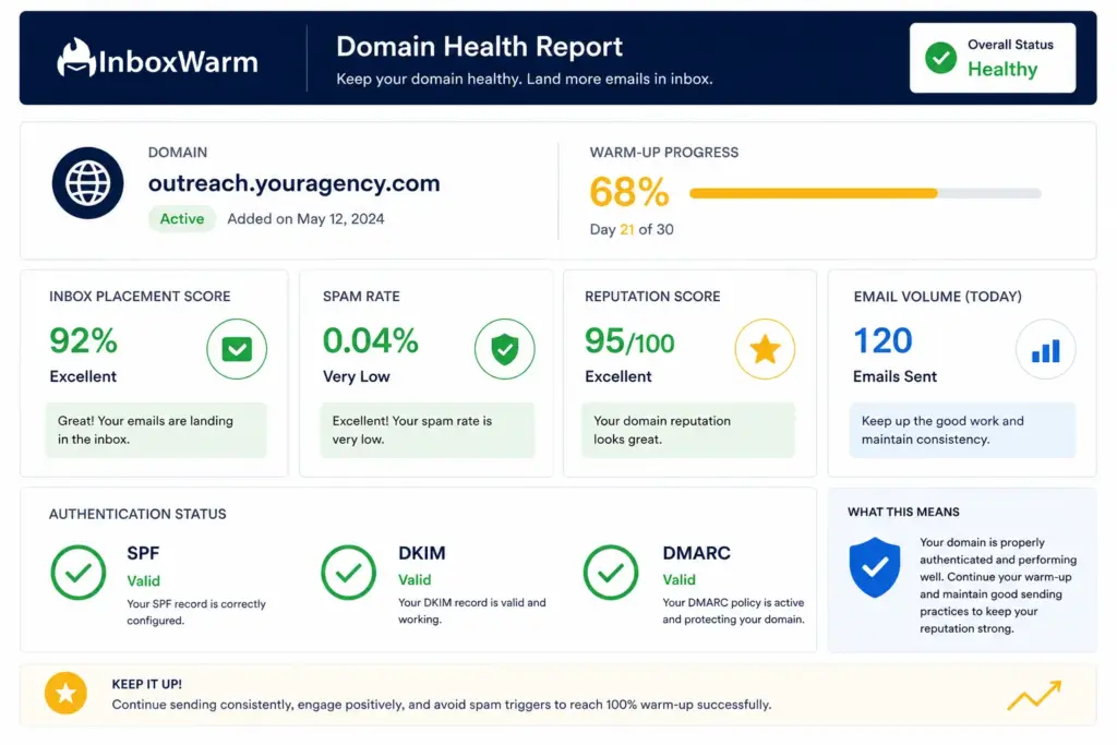 Domain health report showing a cold email domain with 68% warm-up progress, 92% inbox placement score, 0.04% spam rate, and valid SPF, DKIM, and DMARC authentication records, indicating strong email deliverability and domain reputation