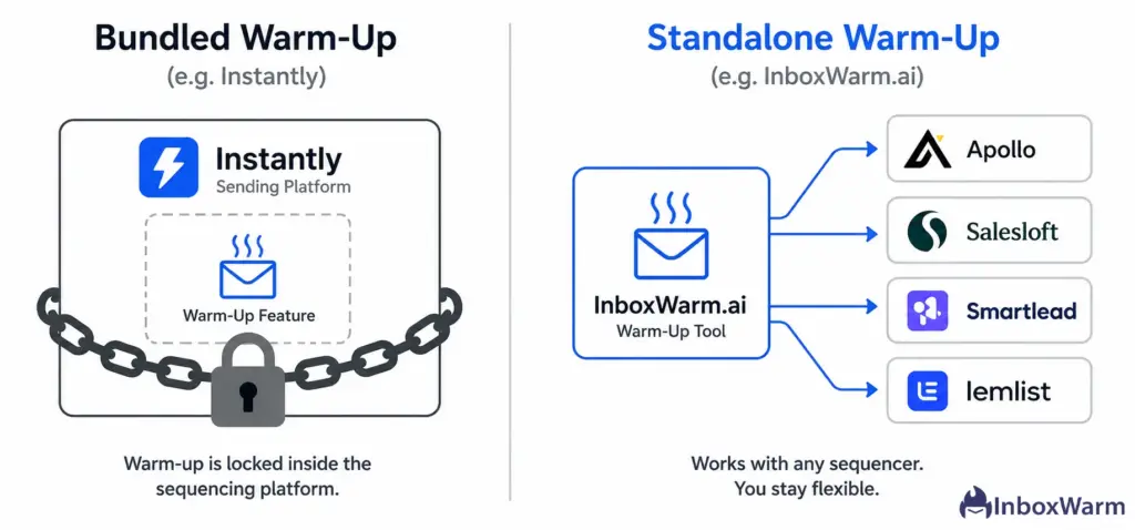 Standalone email warm-up tool vs bundled warm-up feature inside sequencer diagram