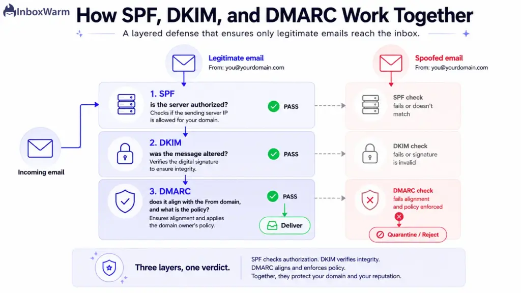 Diagram showing how SPF, DKIM, and DMARC work together as layered email authentication to block spoofed email