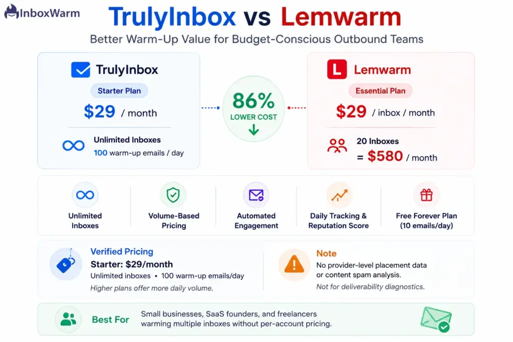 TrulyInbox vs Lemwarm infographic comparing pricing and features, highlighting TrulyInbox's $29/month unlimited inbox plan