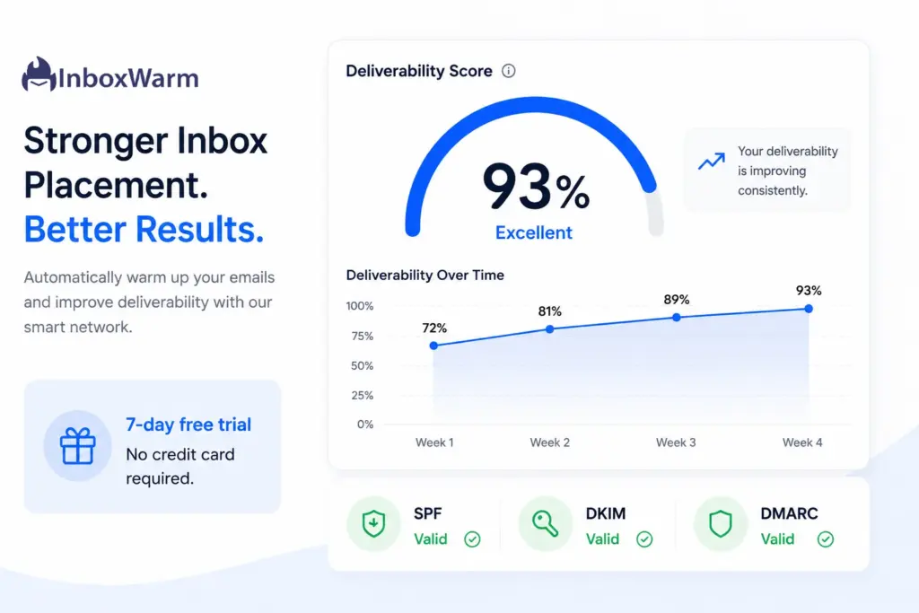 Warmup Inbox promotional graphic featuring a 93% deliverability score, an upward performance trend from week 1 to week 4, verified SPF, DKIM, and DMARC authentication status, and a 7-day free trial offer with no credit card required