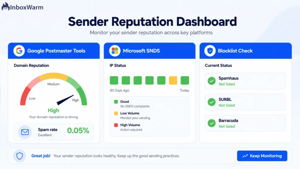 Sender reputation monitoring across Google Postmaster Tools, Microsoft SNDS, and blocklist checks