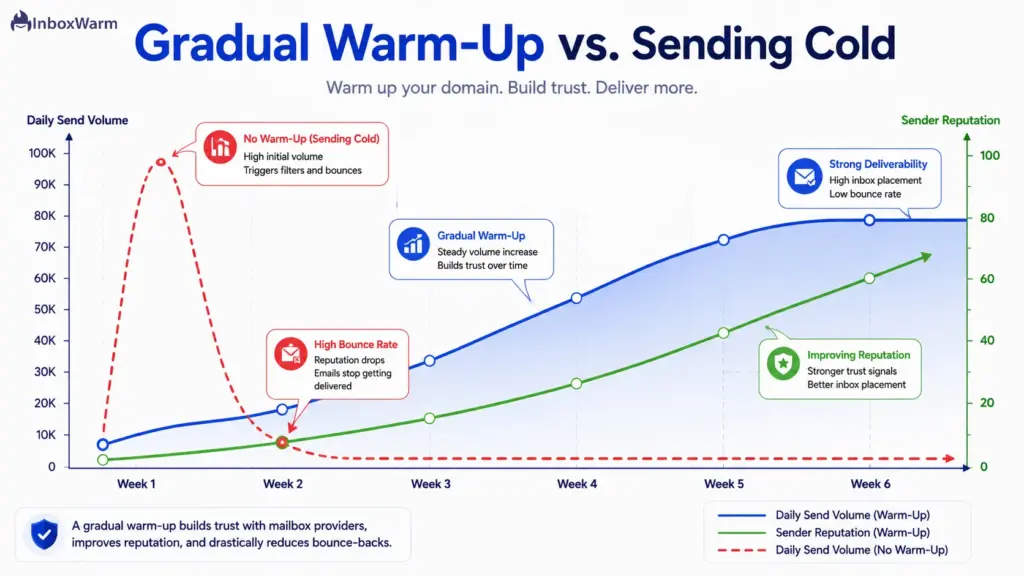 Chart comparing a gradual email warm-up ramp against sending from a cold domain