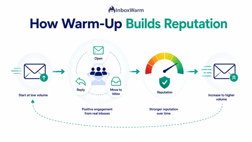 Infographic showing how email warm-up builds domain reputation through opens, replies, and moving messages to the inbox before ramping volume
