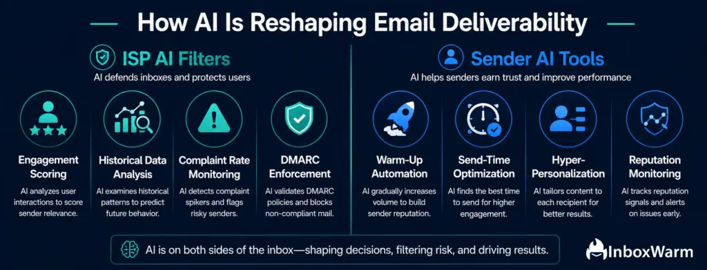 How Is AI Changing Email Deliverability