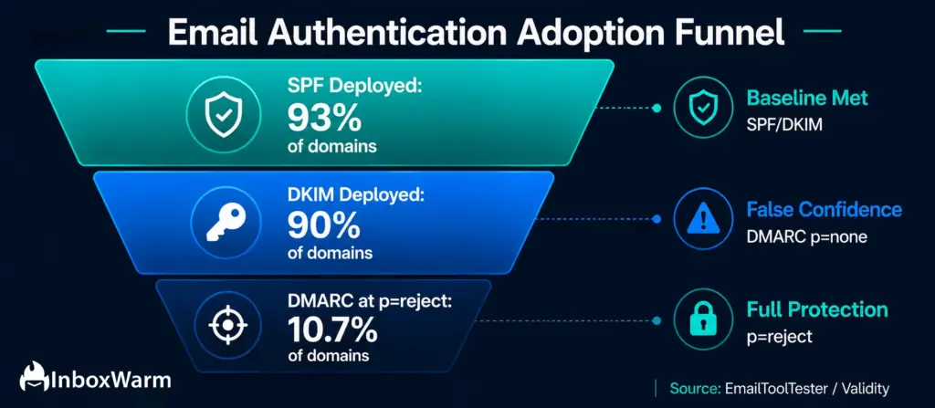 Email authentication adoption funnel showing SPF deployment at 93% of domains, DKIM deployment at 90%, and DMARC enforcement at p=reject on only 10.7% of domains, highlighting the gap between basic authentication and full email protection