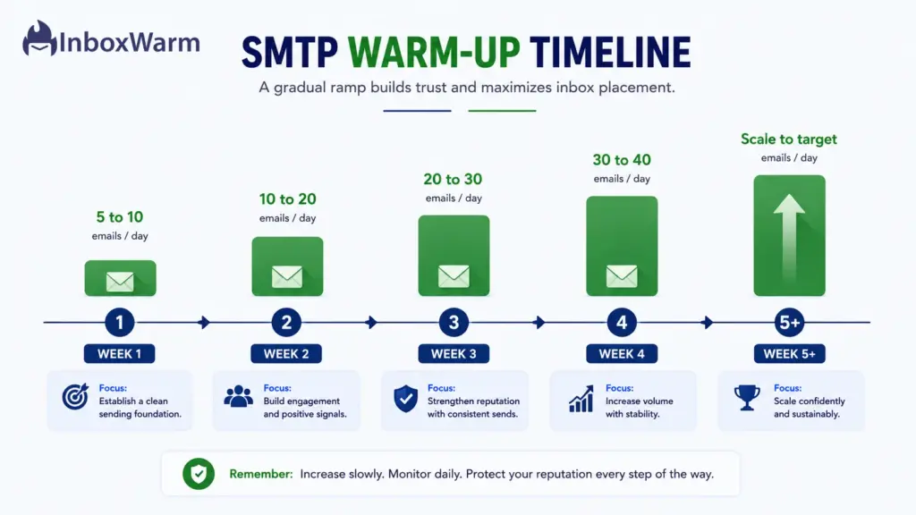 SMTP warmup timeline showing daily email volume rising week by week