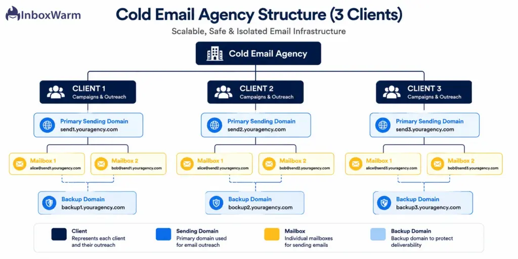 Organization chart showing a cold email agency managing three clients, with each client assigned a dedicated sending domain, two mailboxes, and a backup domain to keep email infrastructure isolated and scalable