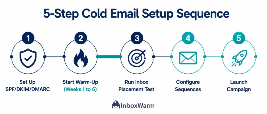Five-step cold email setup sequence: configure authentication, run warm-up weeks 1 to 6, test inbox placement, set up sequences, launch campaign