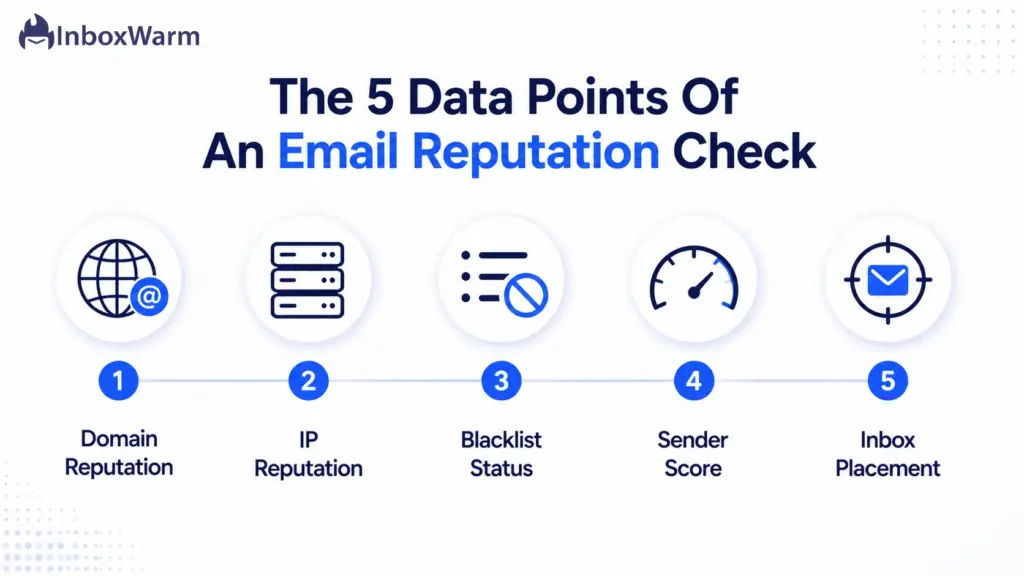 Infographic of the five data points to gather in an email reputation check