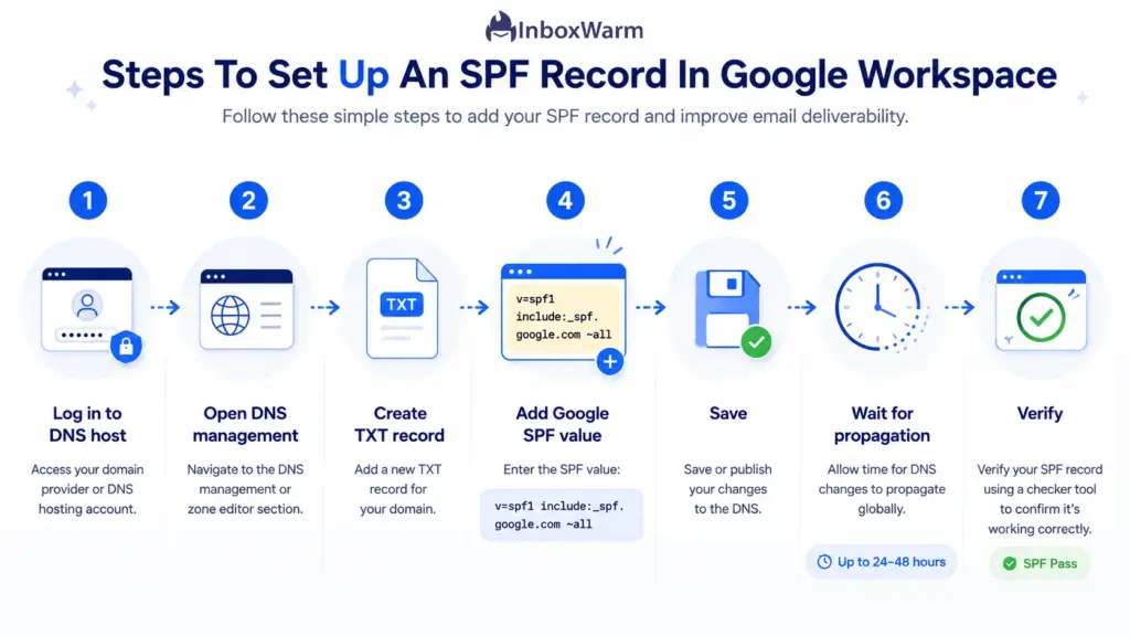 Seven-step process diagram for adding an SPF record in Google Workspace from DNS login to verification