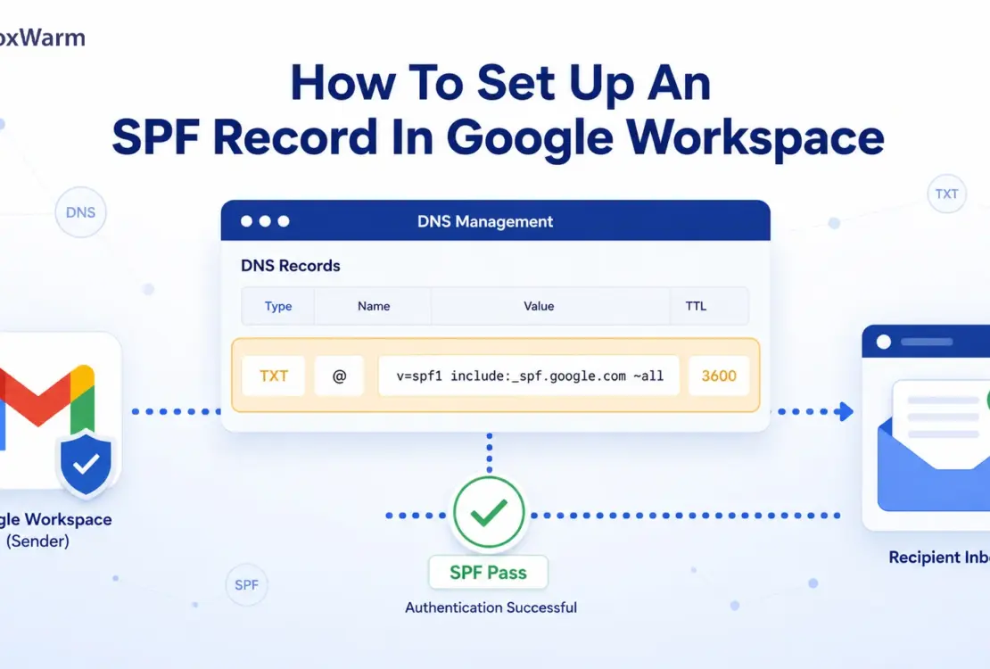 Diagram of a Google Workspace SPF record in a DNS TXT field passing an SPF authentication checkpoint into the inbox