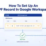 Diagram of a Google Workspace SPF record in a DNS TXT field passing an SPF authentication checkpoint into the inbox