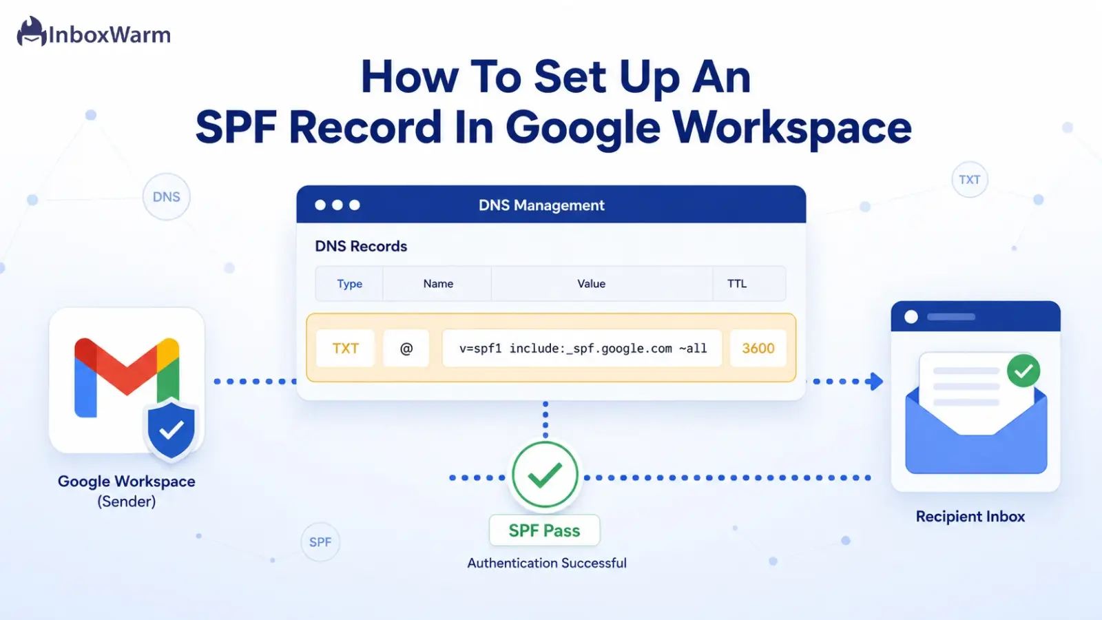 Diagram of a Google Workspace SPF record in a DNS TXT field passing an SPF authentication checkpoint into the inbox