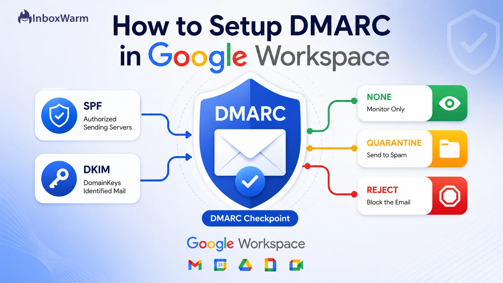 Diagram showing SPF and DKIM feeding into a DMARC checkpoint with none, quarantine, and reject outcomes for Google Workspace email