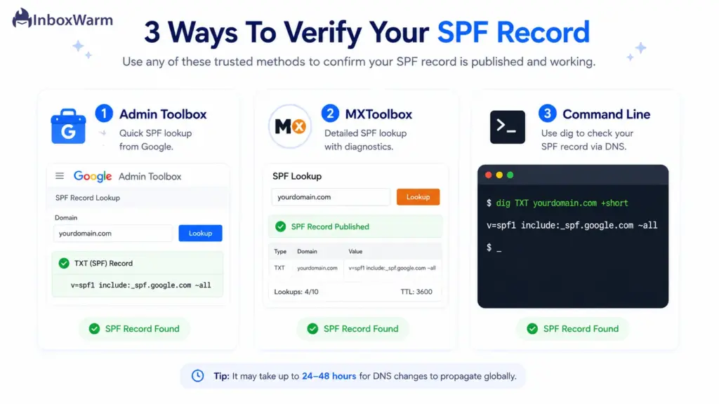 Three ways to verify a Google Workspace SPF record: Google Admin Toolbox, MXToolbox, and the command line