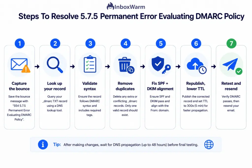 Seven-step flowchart infographic for fixing the 5.7.5 Permanent Error Evaluating DMARC Policy