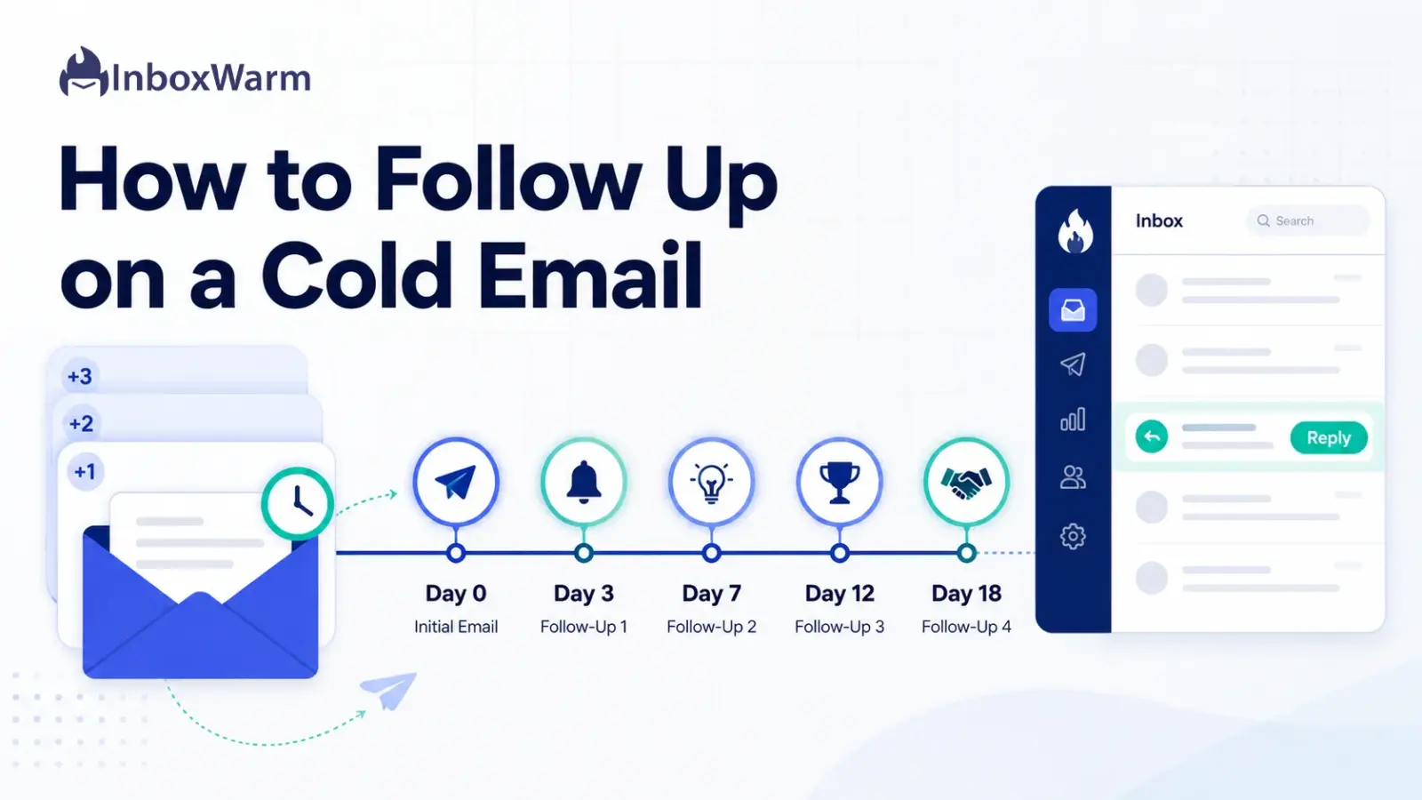 Timeline showing how to follow up on a cold email across five touches from day 0 to day 18