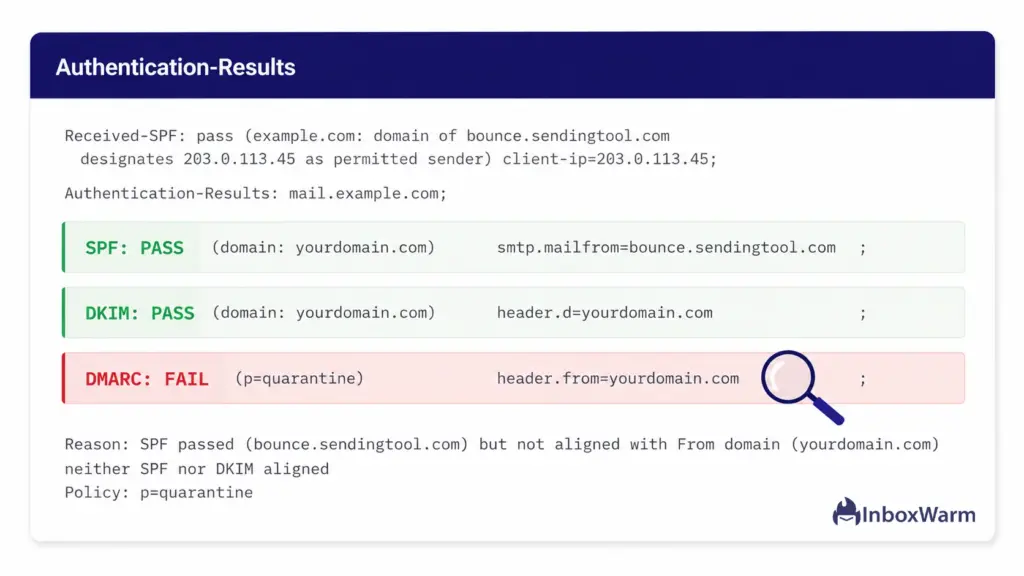 Mockup of an email Authentication-Results panel showing SPF pass, DKIM pass, and a highlighted DMARC fail