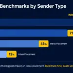 Bar chart comparing email inbox placement rates across four sender types from properly authenticated and warmed domains to blacklisted domains