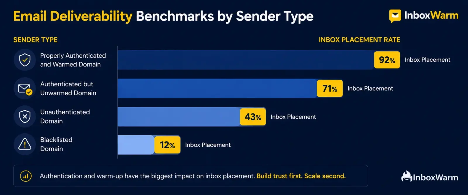 Bar chart comparing email inbox placement rates across four sender types from properly authenticated and warmed domains to blacklisted domains