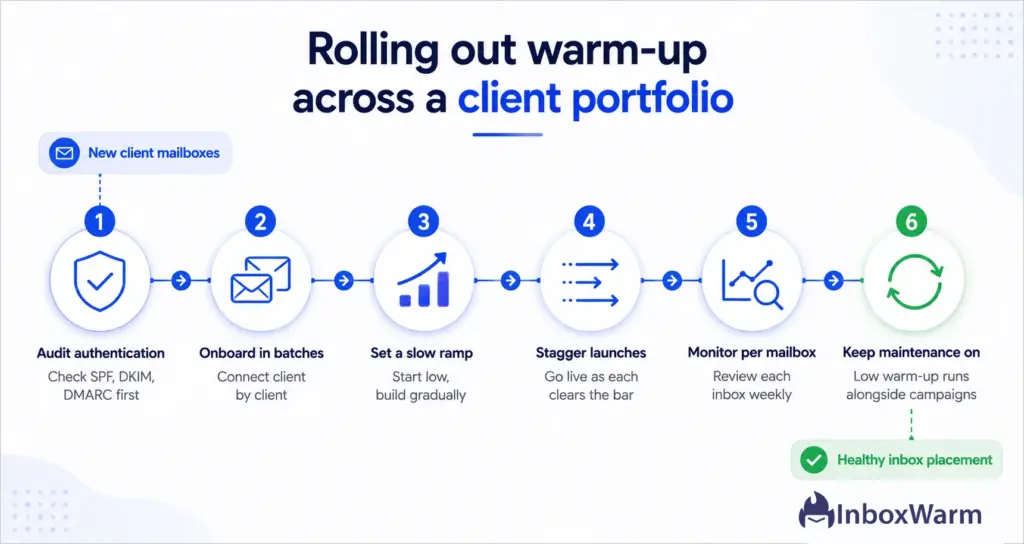 Six-step roadmap for rolling out automated email warmup across a client portfolio: audit authentication, onboard in batches, set a slow ramp, stagger launches, monitor per mailbox, and keep maintenance running
