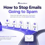 Diagram showing an email passing five checkpoints to reach the inbox instead of going to spam