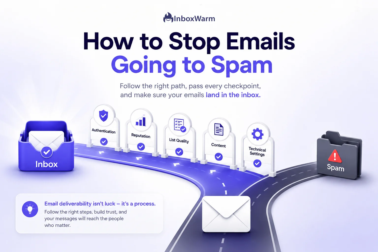 Diagram showing an email passing five checkpoints to reach the inbox instead of going to spam