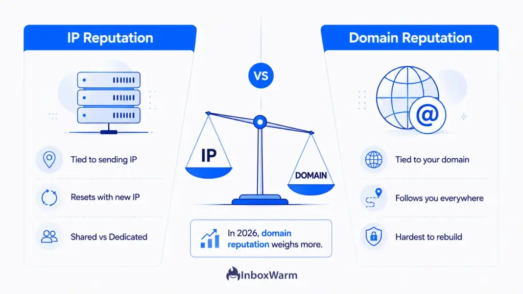 Comparison diagram of IP reputation versus domain reputation showing domain reputation weighing more for sender reputation in 2026