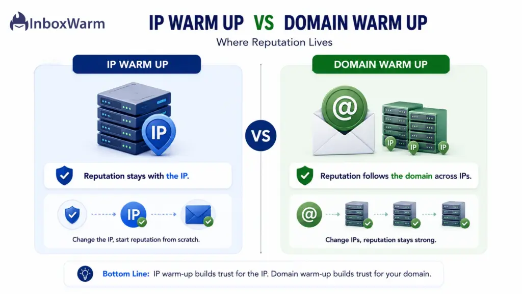 Comparison of IP warm up and domain warm up showing where each reputation lives