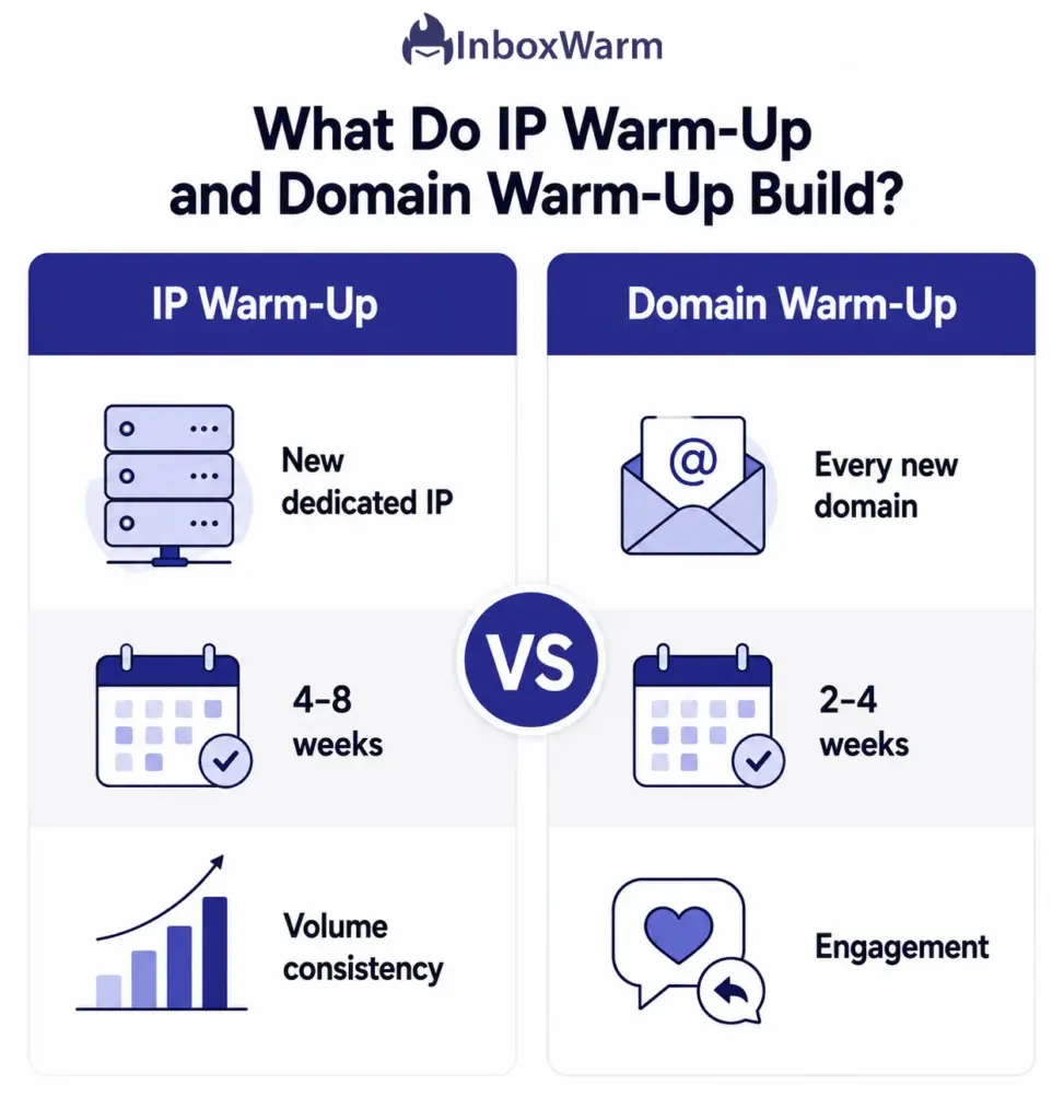 Side-by-side card infographic comparing what IP warm-up and domain warm-up each build