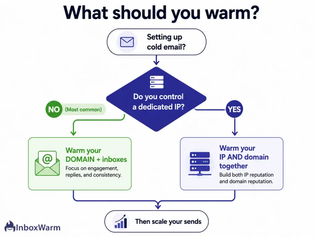 Flowchart showing cold email senders should warm the domain and inboxes unless they control a dedicated IP