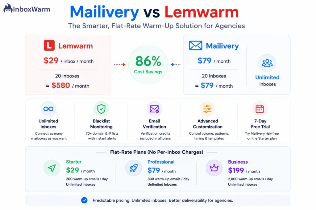 Mailivery vs. Lemwarm infographic comparing warm-up costs for 20 inboxes, highlighting Mailivery's $79 flat-rate plan, unlimited inboxes, and 86% lower cost compared to Lemwarm's $580 per month
