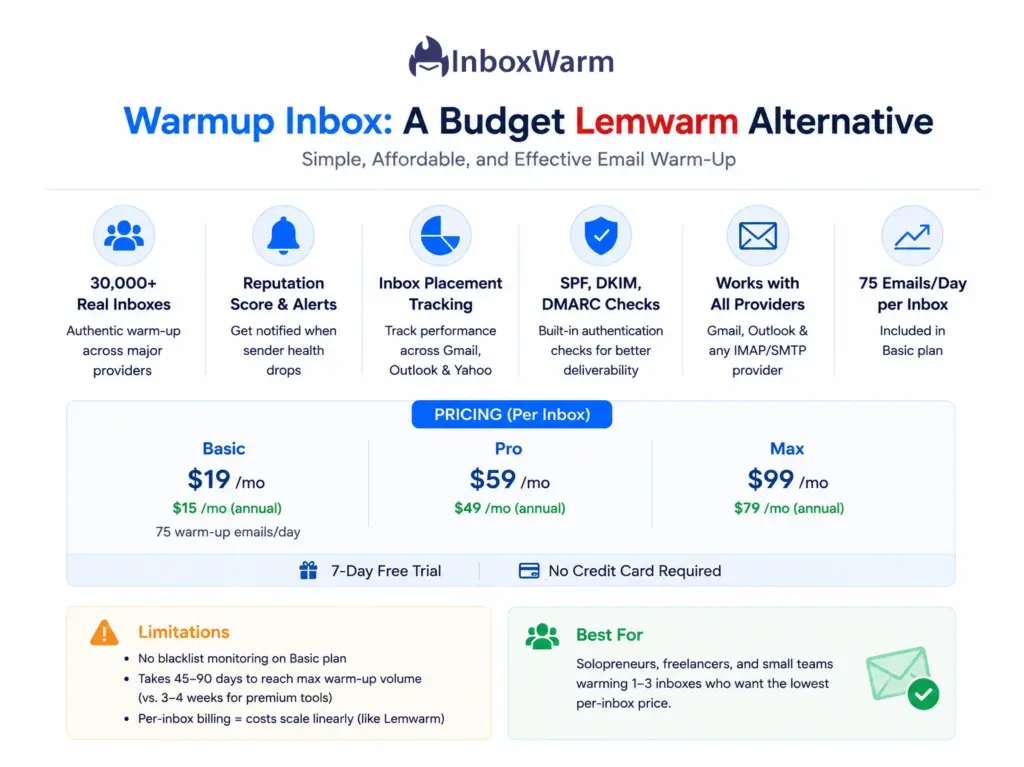 Warmup Inbox as a budget-friendly Lemwarm alternative, featuring key email warm-up capabilities, affordable per-inbox pricing plans, and suitability for solopreneurs and small teams