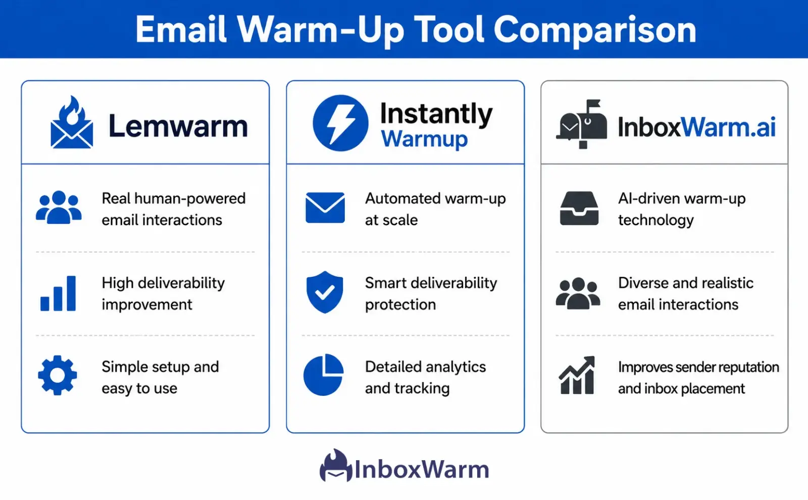 Lemwarm vs Instantly vs InboxWarm email warm-up tool comparison