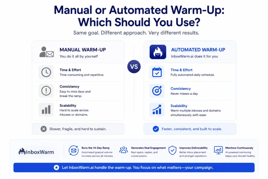 Comparison of manual versus automated email warm-up, highlighting efficiency, consistency, and scalability benefits