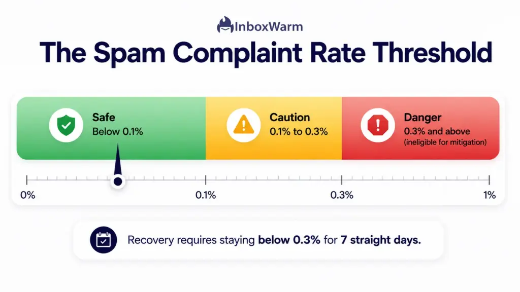 Gauge showing safe, caution, and danger zones for email spam complaint rate with a 0.3% threshold