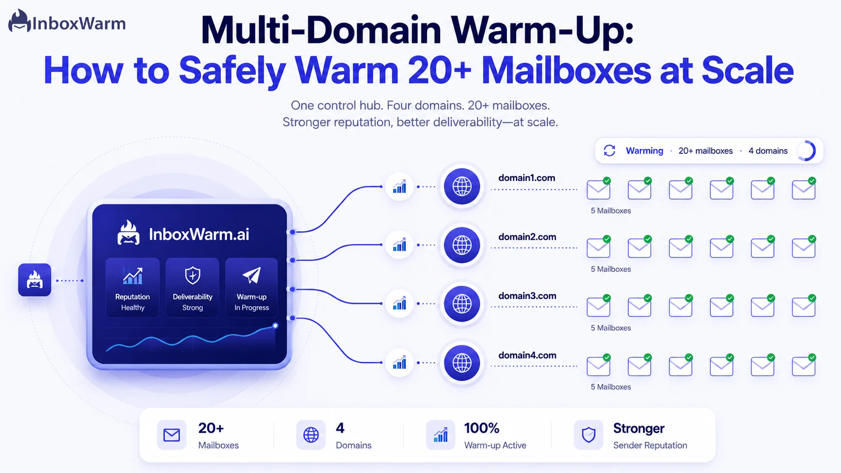 Multi-domain warm-up hero showing one dashboard hub managing 20+ mailboxes across four domains at scale