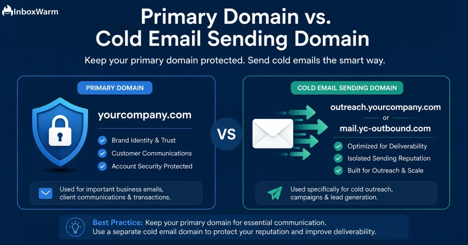 Comparison of a protected primary domain and a separate cold email sending domain, showing how outreach emails can be isolated to protect brand reputation