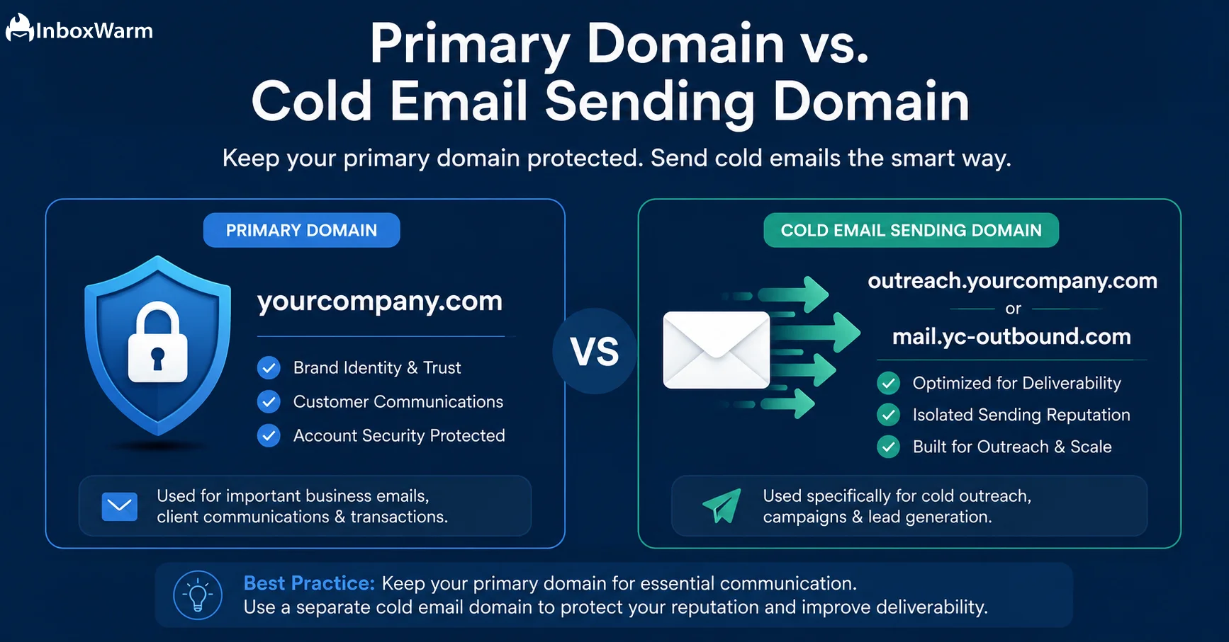 Comparison of a protected primary domain and a separate cold email sending domain, showing how outreach emails can be isolated to protect brand reputation