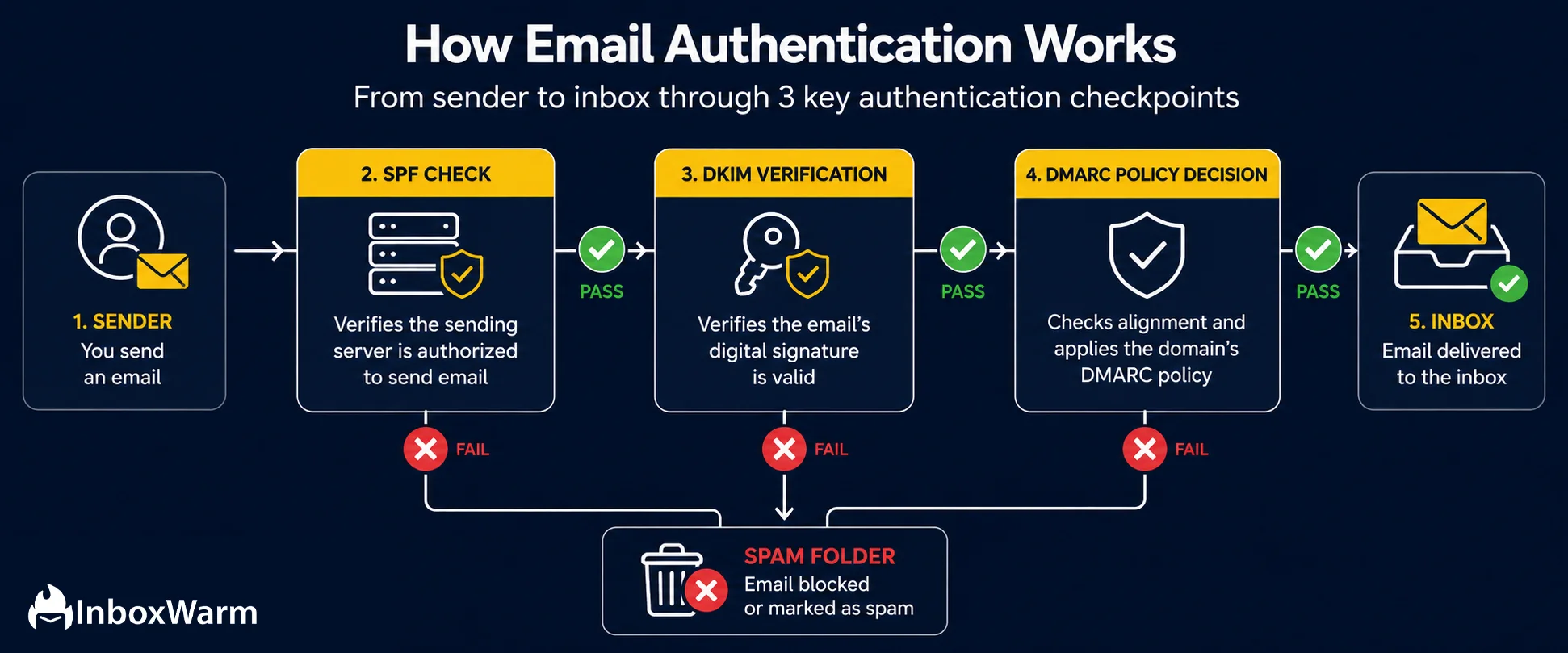 Email authentication flow diagram showing how SPF, DKIM, and DMARC checks determine inbox or spam delivery