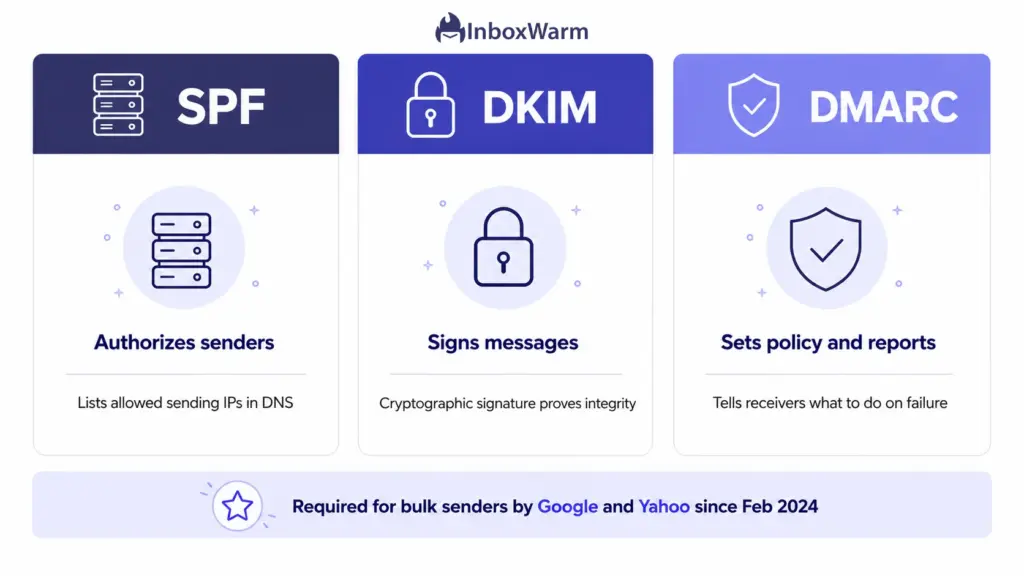 Infographic comparing SPF, DKIM, and DMARC email authentication protocols at a glance