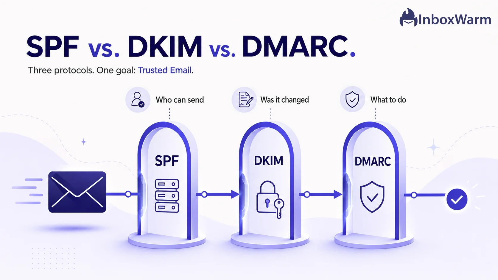 Diagram of an email passing through SPF, DKIM, and DMARC checkpoints in email authentication