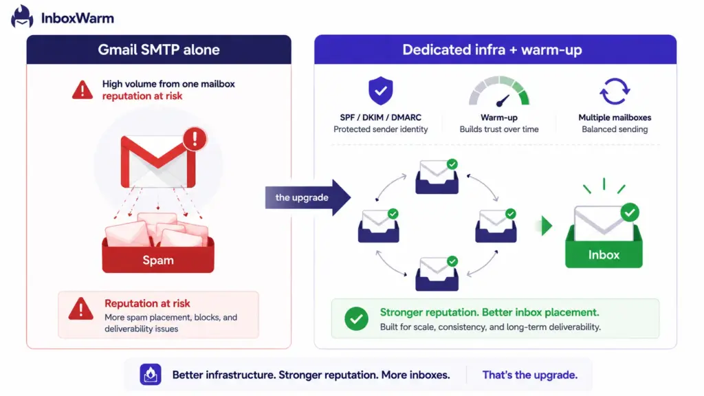 Comparison showing Gmail SMTP alone risking sender reputation versus dedicated cold email infrastructure with SPF, DKIM, DMARC, and email warm-up protecting inbox placement