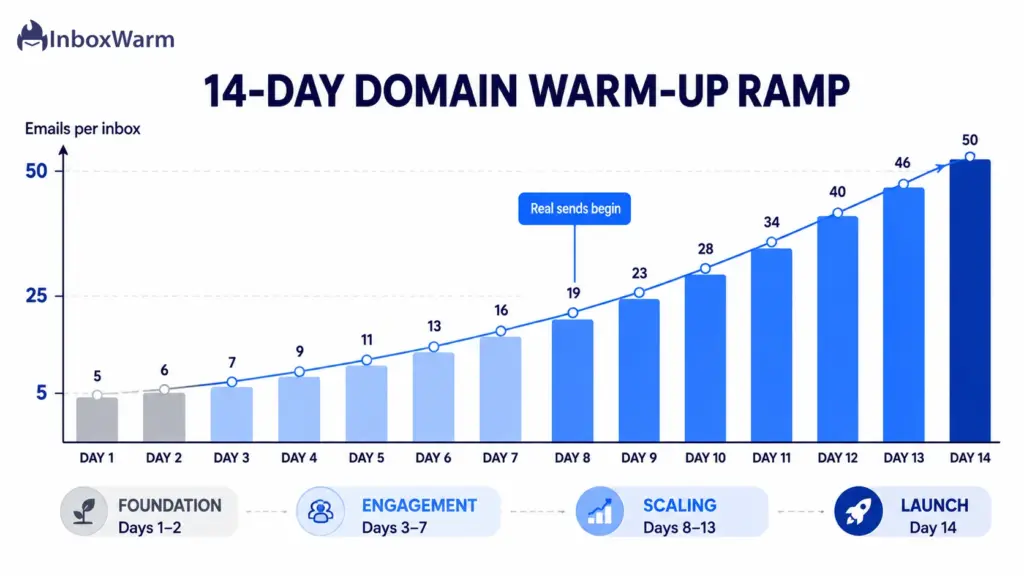 Bar chart of a 14-day email domain warm up ramp rising from 5 to 50 emails per inbox across foundation, engagement, scaling, and launch phases
