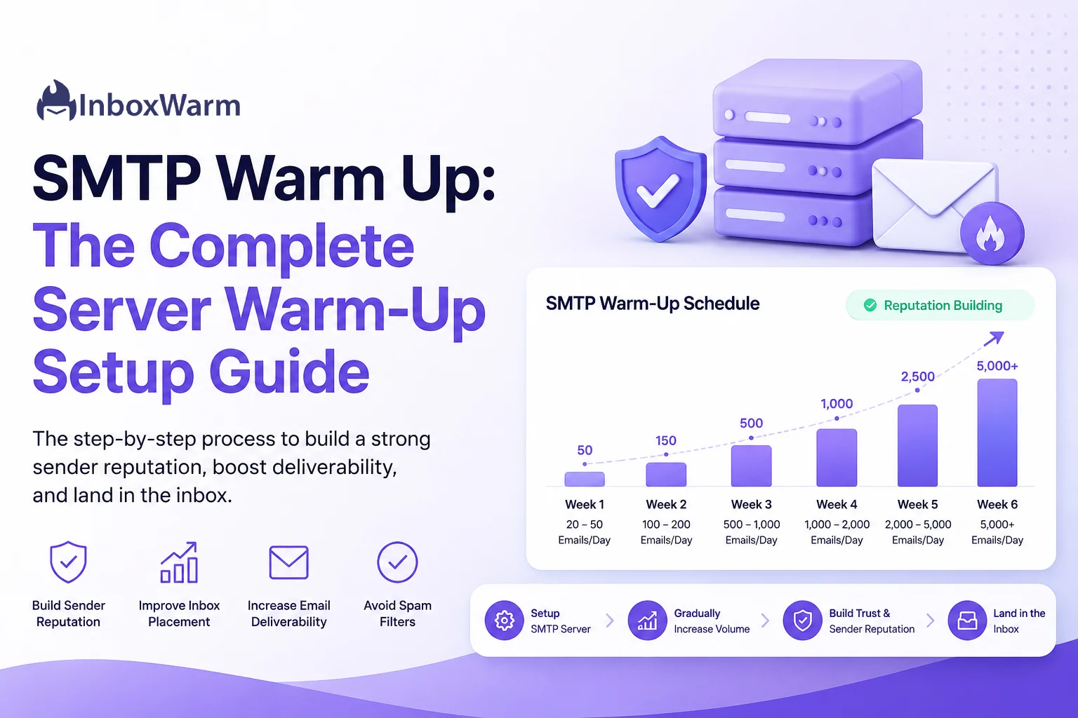 SMTP warm-up infographic showing a six-week email sending ramp-up schedule, sender reputation growth, and inbox deliverability improvements using InboxWarm.ai branding