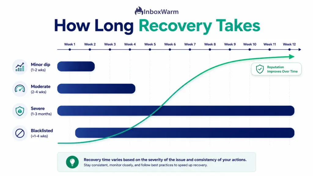 Timeline infographic showing typical domain reputation recovery windows from one to two weeks for minor dips up to several months for severe damage