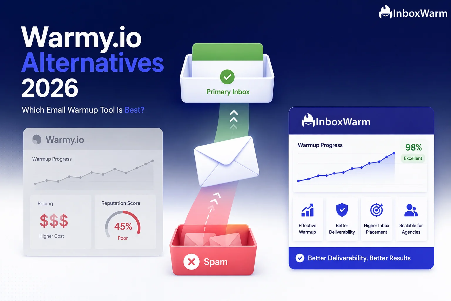 Ranking infographic of the 10 best Warmy.io alternatives for 2026 with InboxWarm.ai first