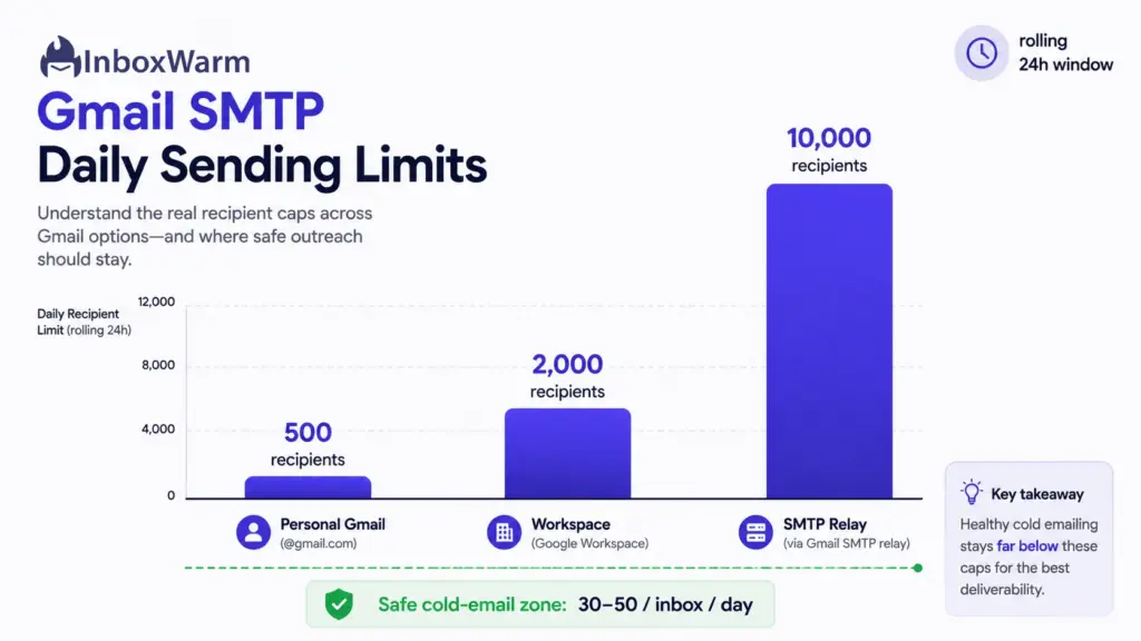 Bar chart of Gmail SMTP daily sending limits: 500 for personal Gmail, 2,000 for Workspace, and 10,000 recipients via the SMTP relay, with a safe cold-email sending zone marked far below the caps